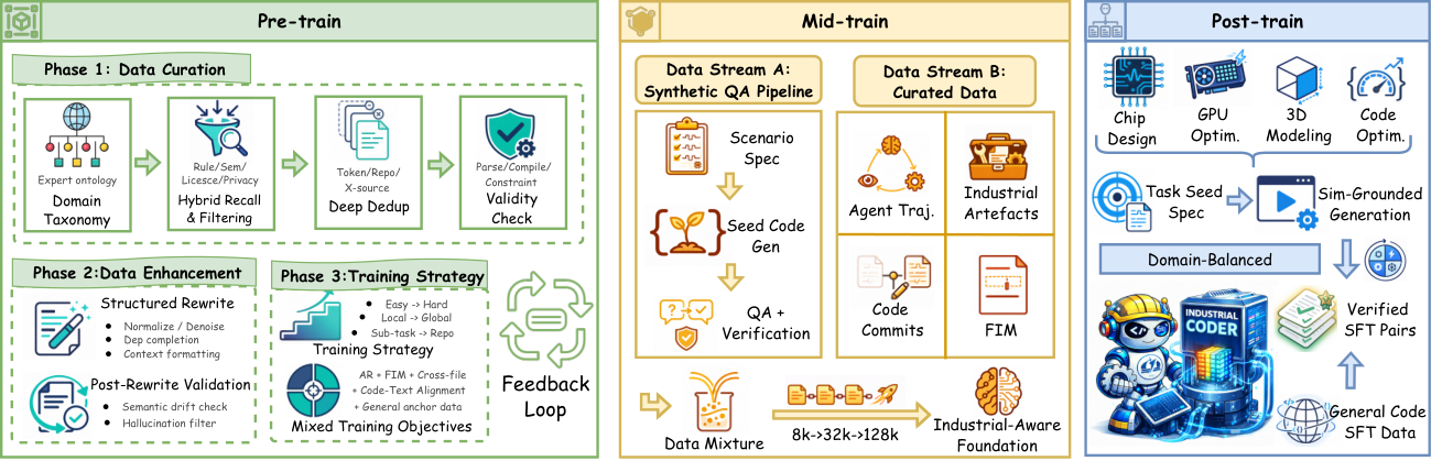 InCoder-32B 的三阶段训练：预训练整理语料，MidTrain 引入工业知识与长上下文，SFT 使用真实工业工具反馈。