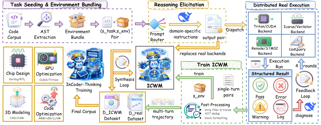 ECoT 与 ICWM 的数据闭环：真实后端产生纠错轨迹，再训练反馈预测模型扩展合成规模，并通过真实执行审计校准。